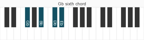 Piano voicing of chord Gb 6